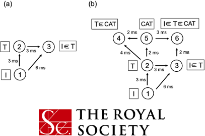 Binding problem diagram